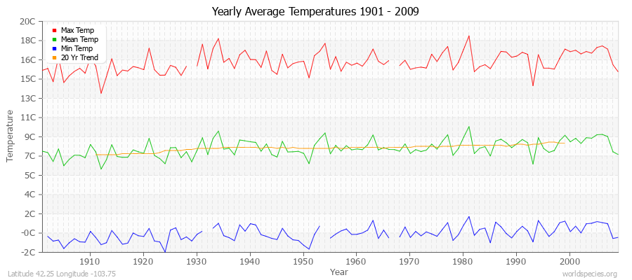 Yearly Average Temperatures 2010 - 2009 (Metric) Latitude 42.25 Longitude -103.75