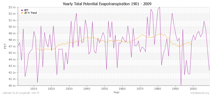 Yearly Total Potential Evapotranspiration 1901 - 2009 (English) Latitude 42.25 Longitude -103.75