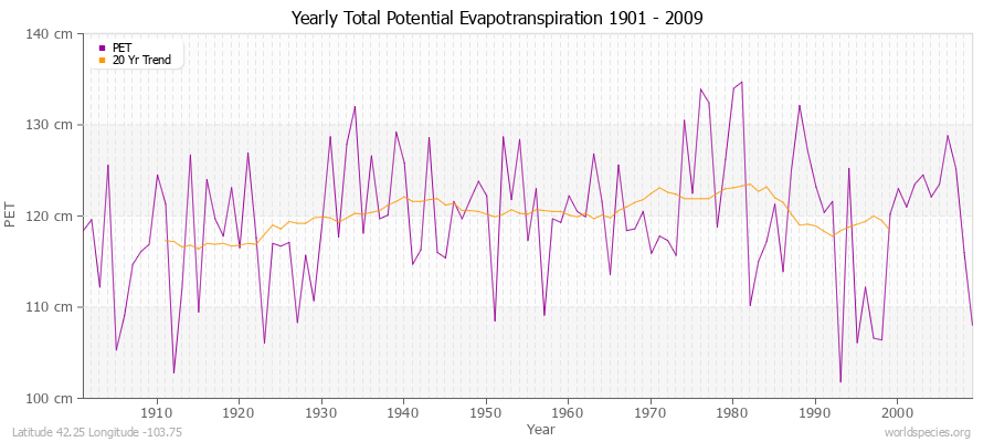 Yearly Total Potential Evapotranspiration 1901 - 2009 (Metric) Latitude 42.25 Longitude -103.75