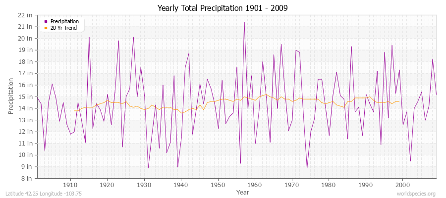 Yearly Total Precipitation 1901 - 2009 (English) Latitude 42.25 Longitude -103.75