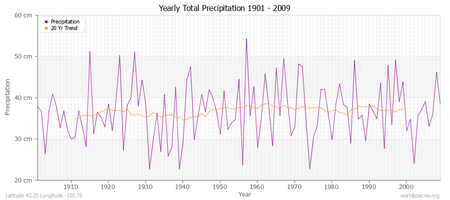 Yearly Total Precipitation 1901 - 2009 (Metric) Latitude 42.25 Longitude -103.75