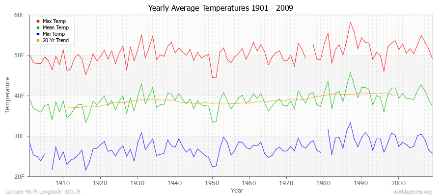 Yearly Average Temperatures 2010 - 2009 (English) Latitude 48.75 Longitude -103.75