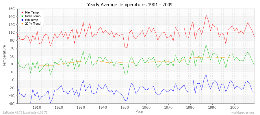 Yearly Average Temperatures 2010 - 2009 (Metric) Latitude 48.75 Longitude -103.75