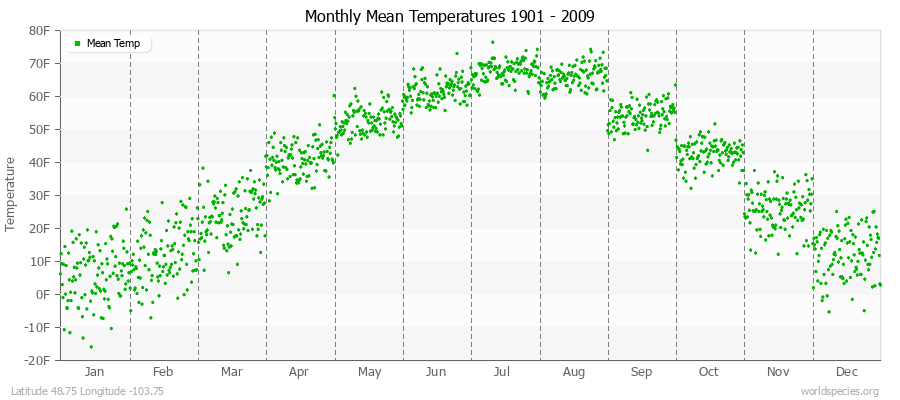 Monthly Mean Temperatures 1901 - 2009 (English) Latitude 48.75 Longitude -103.75