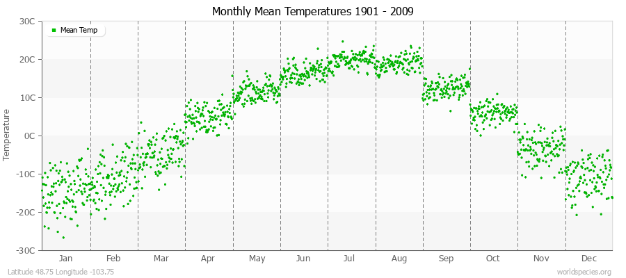 Monthly Mean Temperatures 1901 - 2009 (Metric) Latitude 48.75 Longitude -103.75
