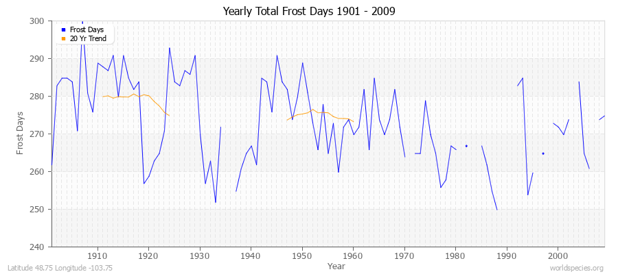 Yearly Total Frost Days 1901 - 2009 Latitude 48.75 Longitude -103.75