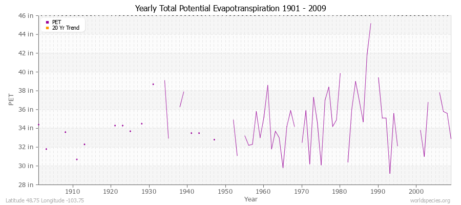 Yearly Total Potential Evapotranspiration 1901 - 2009 (English) Latitude 48.75 Longitude -103.75