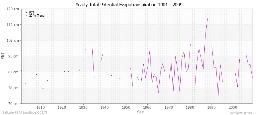 Yearly Total Potential Evapotranspiration 1901 - 2009 (Metric) Latitude 48.75 Longitude -103.75