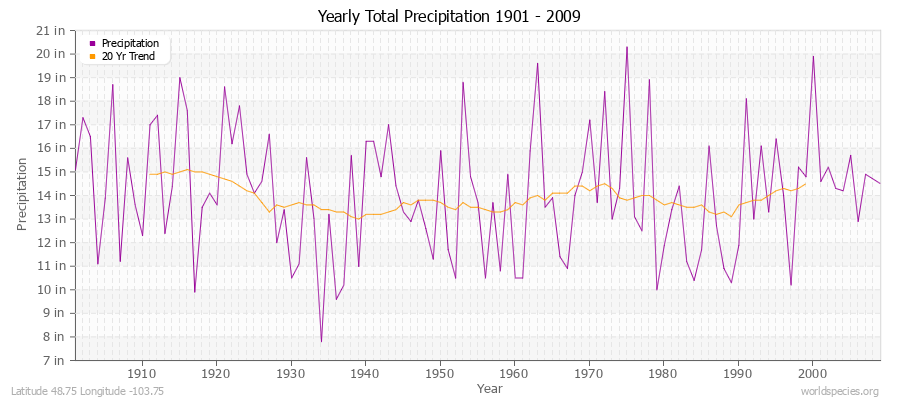 Yearly Total Precipitation 1901 - 2009 (English) Latitude 48.75 Longitude -103.75