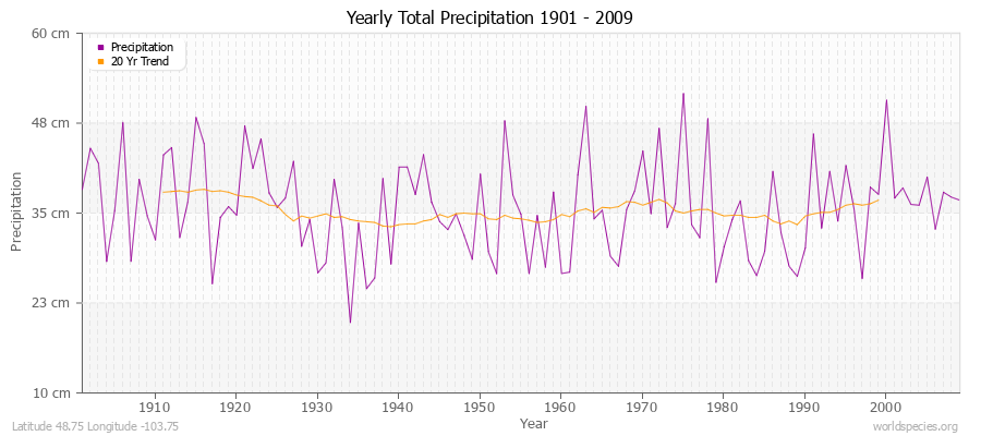 Yearly Total Precipitation 1901 - 2009 (Metric) Latitude 48.75 Longitude -103.75