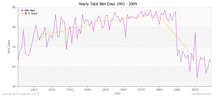Yearly Total Wet Days 1901 - 2009 Latitude 48.75 Longitude -103.75