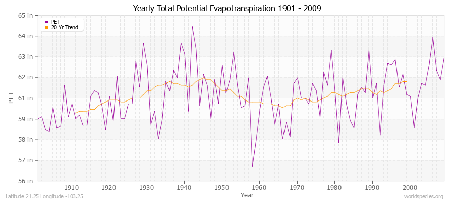 Yearly Total Potential Evapotranspiration 1901 - 2009 (English) Latitude 21.25 Longitude -103.25