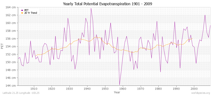Yearly Total Potential Evapotranspiration 1901 - 2009 (Metric) Latitude 21.25 Longitude -103.25