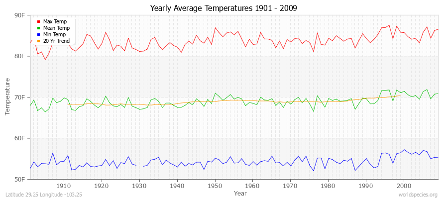 Yearly Average Temperatures 2010 - 2009 (English) Latitude 29.25 Longitude -103.25