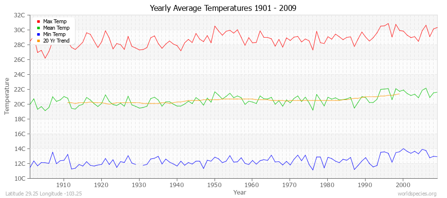 Yearly Average Temperatures 2010 - 2009 (Metric) Latitude 29.25 Longitude -103.25