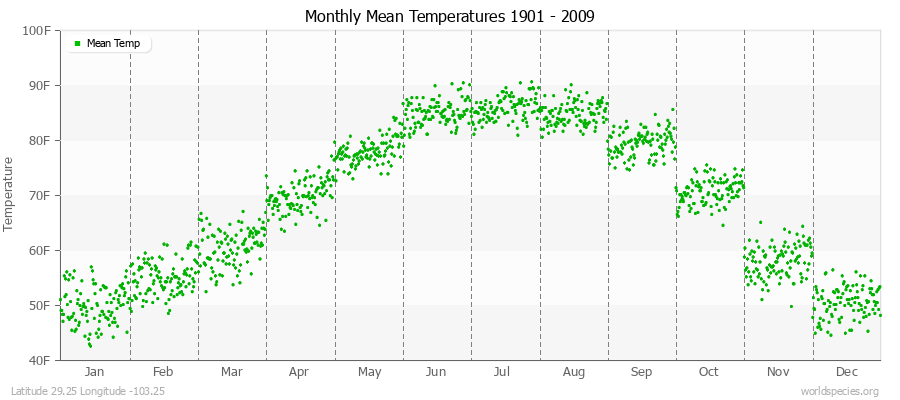 Monthly Mean Temperatures 1901 - 2009 (English) Latitude 29.25 Longitude -103.25