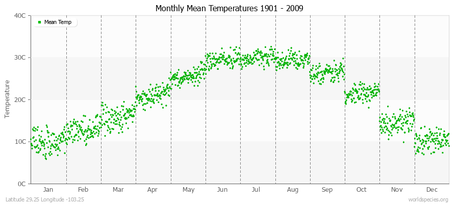 Monthly Mean Temperatures 1901 - 2009 (Metric) Latitude 29.25 Longitude -103.25