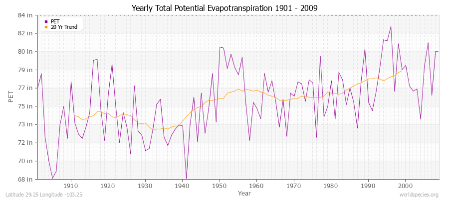 Yearly Total Potential Evapotranspiration 1901 - 2009 (English) Latitude 29.25 Longitude -103.25