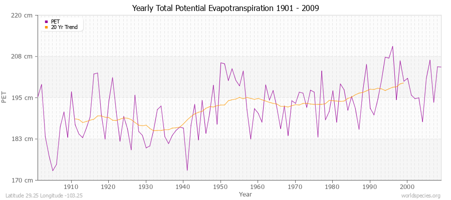 Yearly Total Potential Evapotranspiration 1901 - 2009 (Metric) Latitude 29.25 Longitude -103.25
