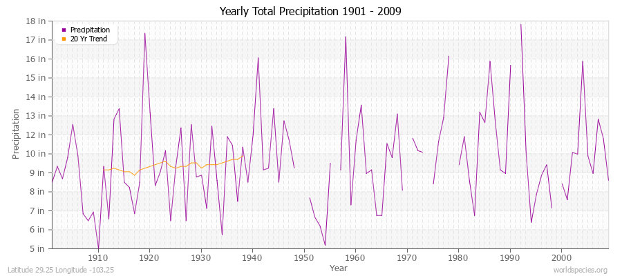Yearly Total Precipitation 1901 - 2009 (English) Latitude 29.25 Longitude -103.25