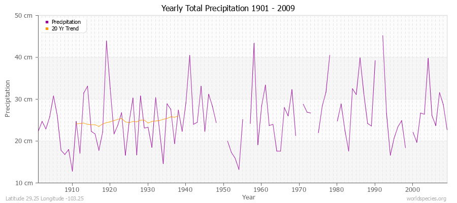Yearly Total Precipitation 1901 - 2009 (Metric) Latitude 29.25 Longitude -103.25