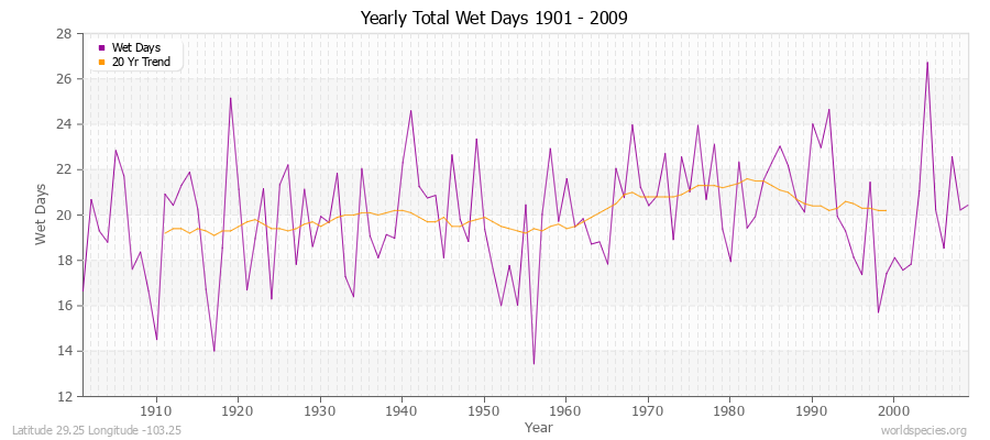 Yearly Total Wet Days 1901 - 2009 Latitude 29.25 Longitude -103.25
