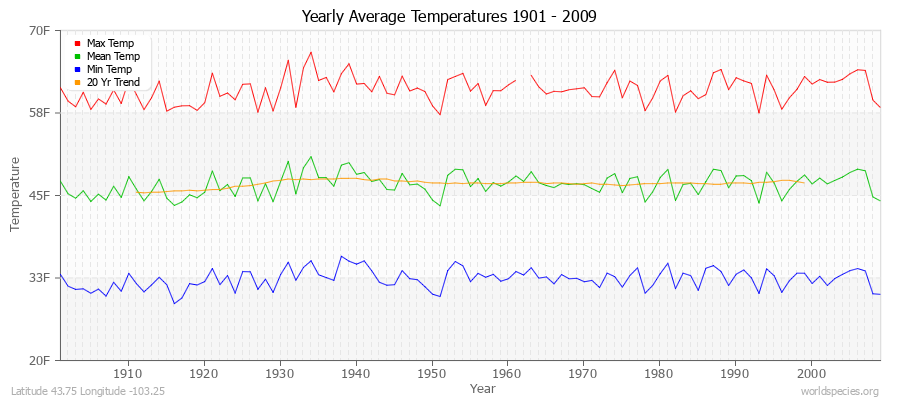 Yearly Average Temperatures 2010 - 2009 (English) Latitude 43.75 Longitude -103.25