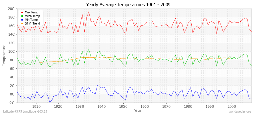 Yearly Average Temperatures 2010 - 2009 (Metric) Latitude 43.75 Longitude -103.25