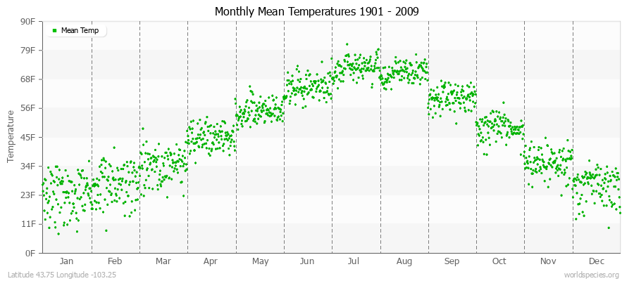 Monthly Mean Temperatures 1901 - 2009 (English) Latitude 43.75 Longitude -103.25