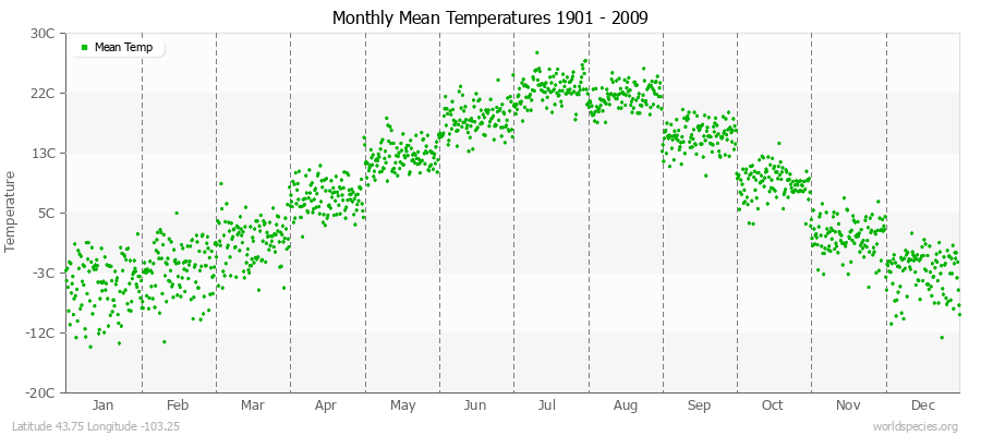Monthly Mean Temperatures 1901 - 2009 (Metric) Latitude 43.75 Longitude -103.25
