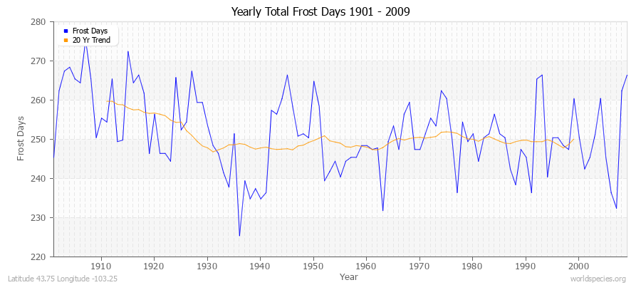 Yearly Total Frost Days 1901 - 2009 Latitude 43.75 Longitude -103.25