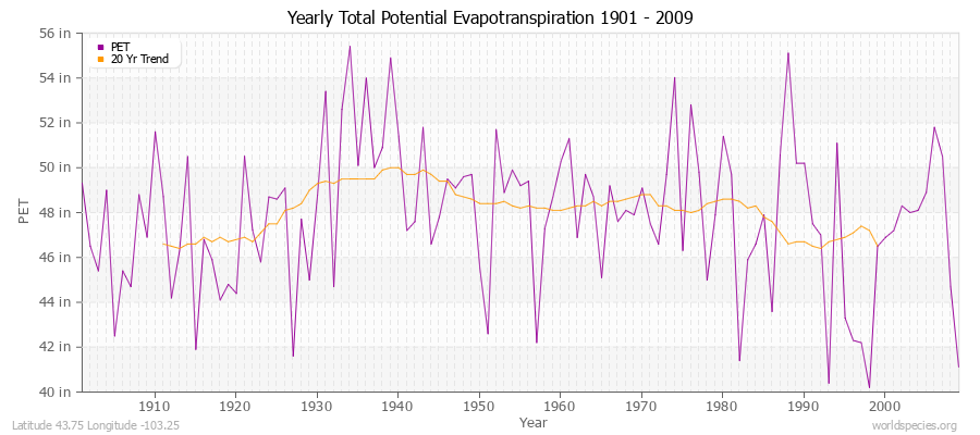 Yearly Total Potential Evapotranspiration 1901 - 2009 (English) Latitude 43.75 Longitude -103.25