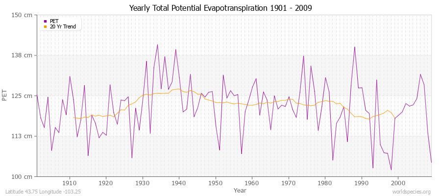 Yearly Total Potential Evapotranspiration 1901 - 2009 (Metric) Latitude 43.75 Longitude -103.25