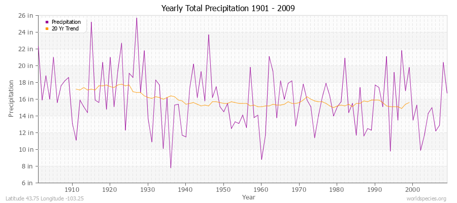 Yearly Total Precipitation 1901 - 2009 (English) Latitude 43.75 Longitude -103.25