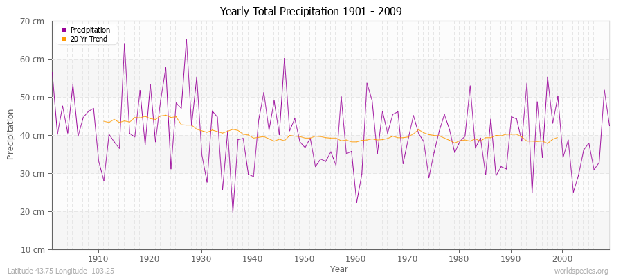 Yearly Total Precipitation 1901 - 2009 (Metric) Latitude 43.75 Longitude -103.25