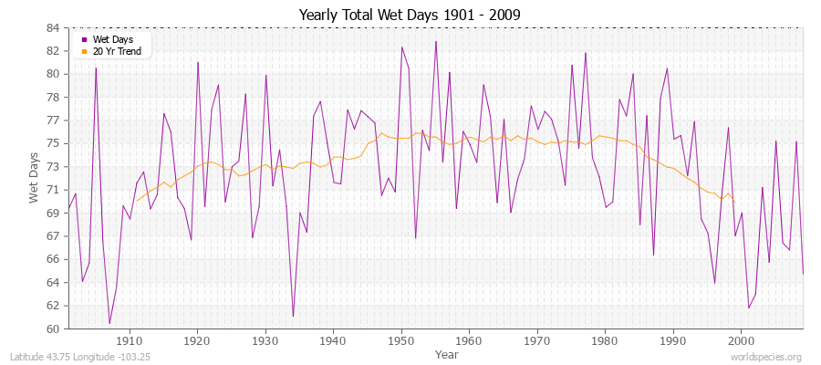 Yearly Total Wet Days 1901 - 2009 Latitude 43.75 Longitude -103.25