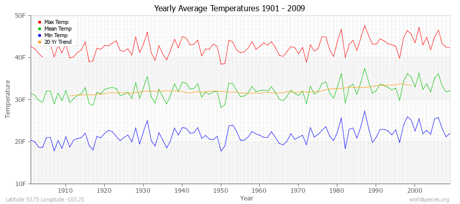 Yearly Average Temperatures 2010 - 2009 (English) Latitude 53.75 Longitude -103.25