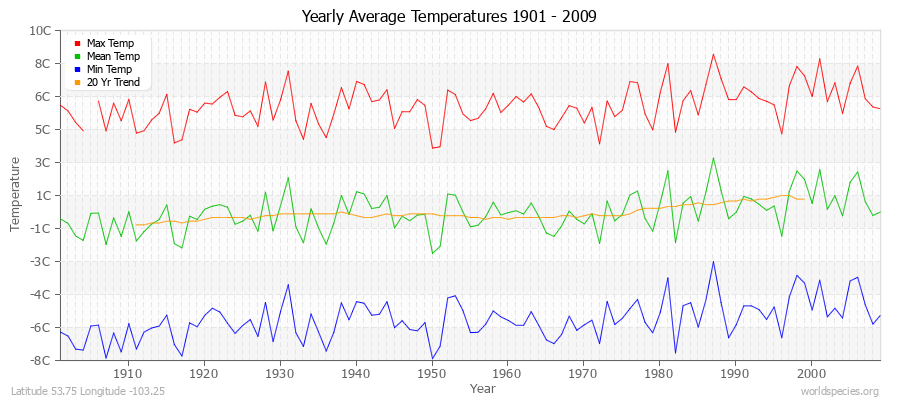 Yearly Average Temperatures 2010 - 2009 (Metric) Latitude 53.75 Longitude -103.25