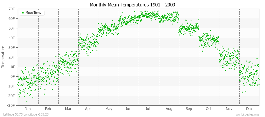 Monthly Mean Temperatures 1901 - 2009 (English) Latitude 53.75 Longitude -103.25