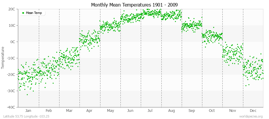 Monthly Mean Temperatures 1901 - 2009 (Metric) Latitude 53.75 Longitude -103.25