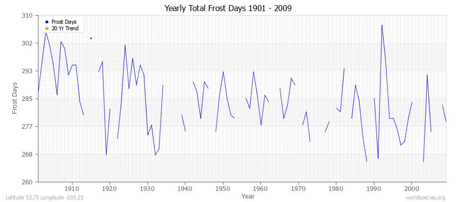 Yearly Total Frost Days 1901 - 2009 Latitude 53.75 Longitude -103.25