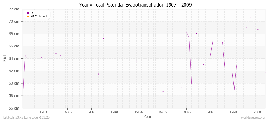 Yearly Total Potential Evapotranspiration 1907 - 2009 (Metric) Latitude 53.75 Longitude -103.25