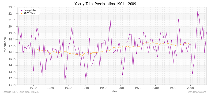 Yearly Total Precipitation 1901 - 2009 (English) Latitude 53.75 Longitude -103.25