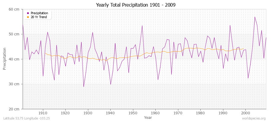 Yearly Total Precipitation 1901 - 2009 (Metric) Latitude 53.75 Longitude -103.25