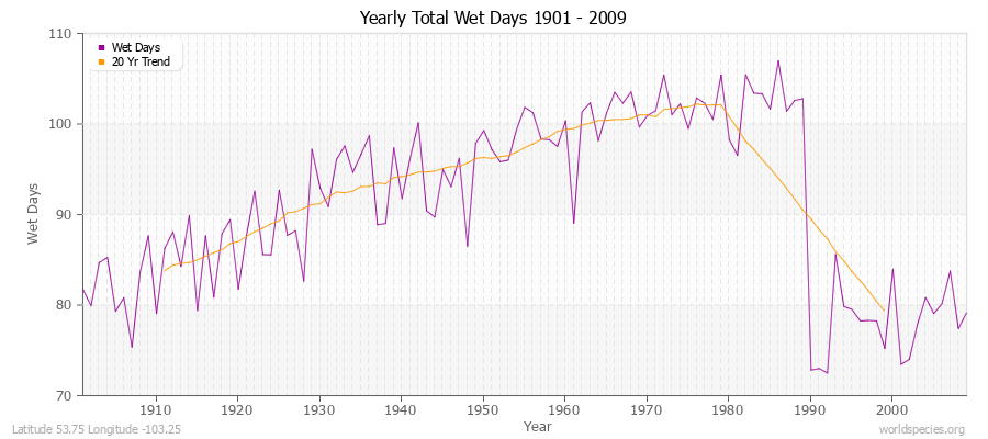 Yearly Total Wet Days 1901 - 2009 Latitude 53.75 Longitude -103.25