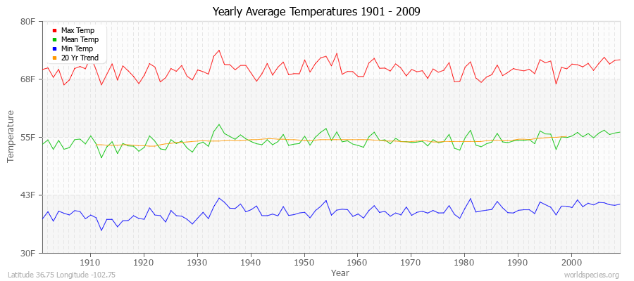 Yearly Average Temperatures 2010 - 2009 (English) Latitude 36.75 Longitude -102.75