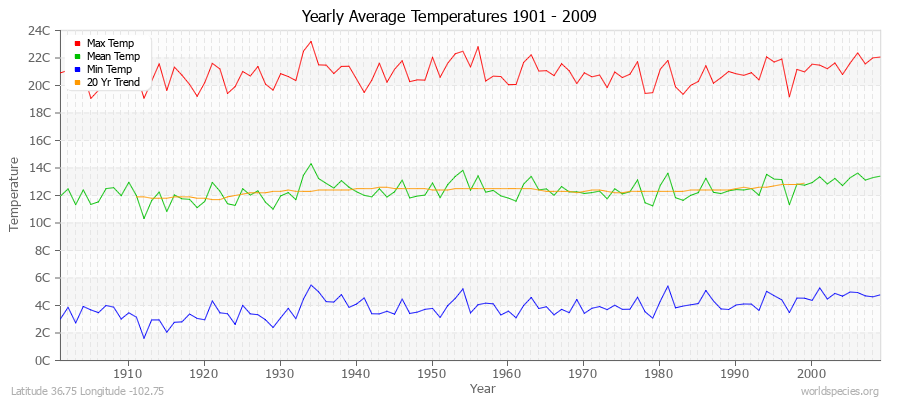 Yearly Average Temperatures 2010 - 2009 (Metric) Latitude 36.75 Longitude -102.75