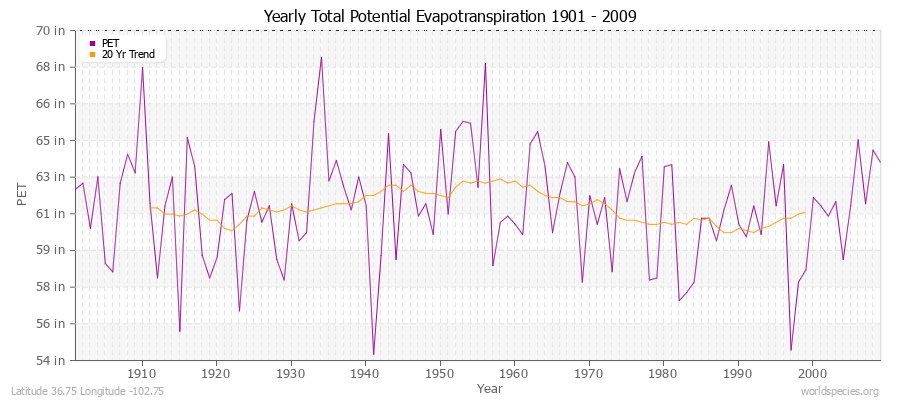 Yearly Total Potential Evapotranspiration 1901 - 2009 (English) Latitude 36.75 Longitude -102.75