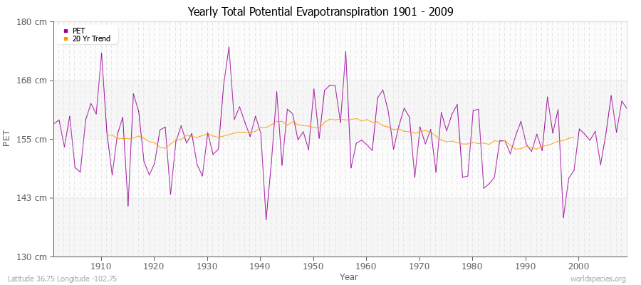 Yearly Total Potential Evapotranspiration 1901 - 2009 (Metric) Latitude 36.75 Longitude -102.75