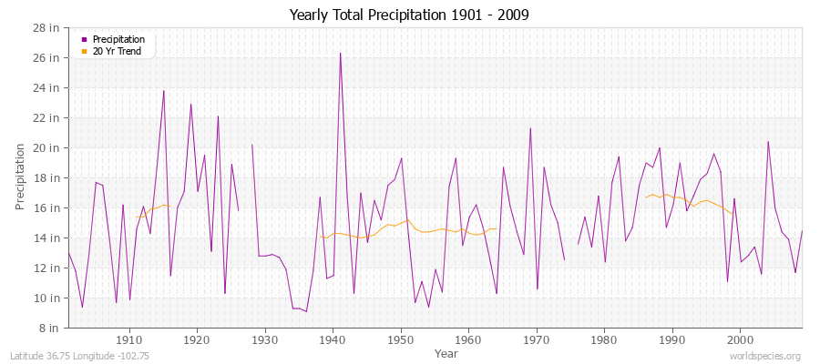 Yearly Total Precipitation 1901 - 2009 (English) Latitude 36.75 Longitude -102.75